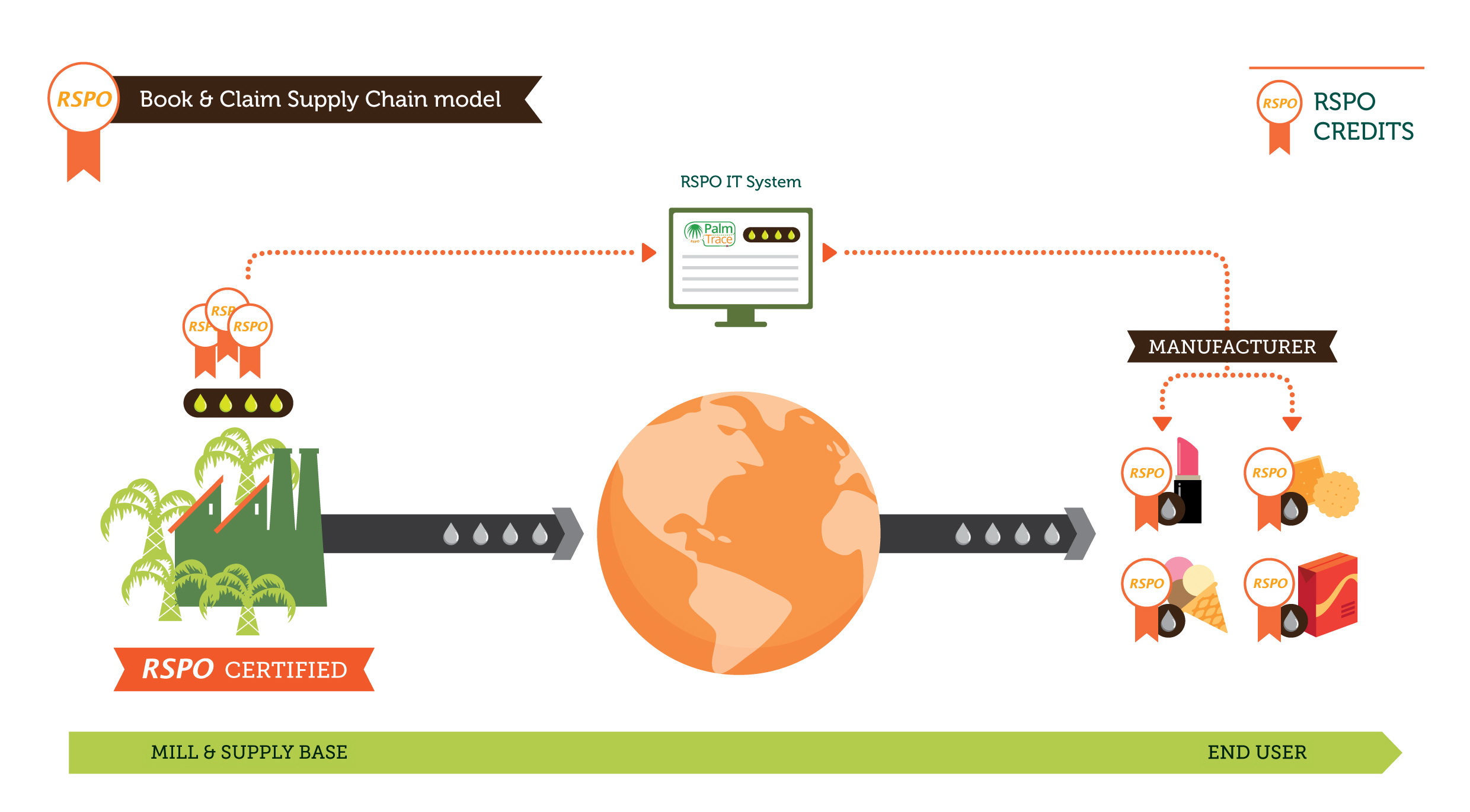 Bringing transparency to the palm oil derivatives supply chain