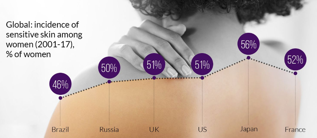 Sensitive skin in women by country